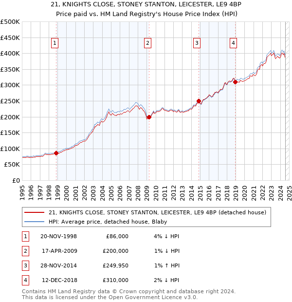 21, KNIGHTS CLOSE, STONEY STANTON, LEICESTER, LE9 4BP: Price paid vs HM Land Registry's House Price Index