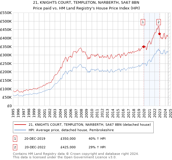 21, KNIGHTS COURT, TEMPLETON, NARBERTH, SA67 8BN: Price paid vs HM Land Registry's House Price Index