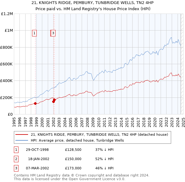 21, KNIGHTS RIDGE, PEMBURY, TUNBRIDGE WELLS, TN2 4HP: Price paid vs HM Land Registry's House Price Index