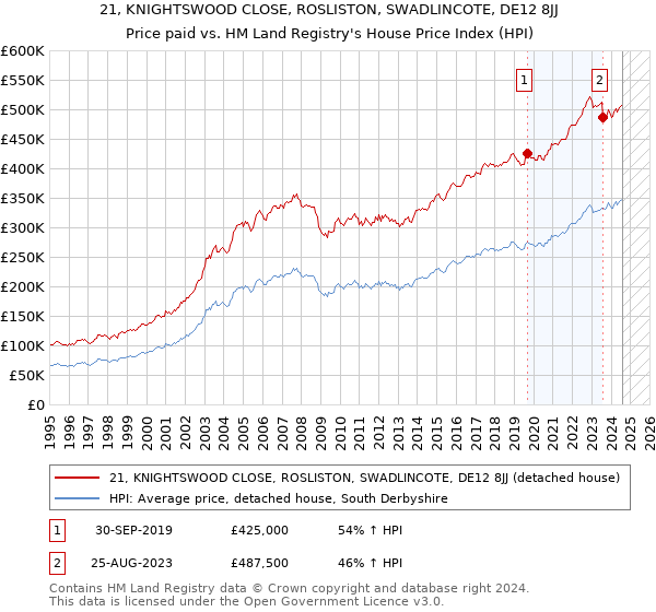 21, KNIGHTSWOOD CLOSE, ROSLISTON, SWADLINCOTE, DE12 8JJ: Price paid vs HM Land Registry's House Price Index