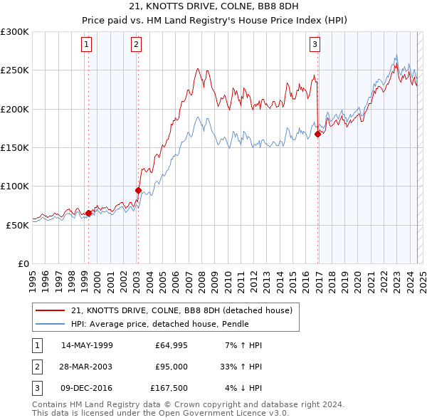 21, KNOTTS DRIVE, COLNE, BB8 8DH: Price paid vs HM Land Registry's House Price Index