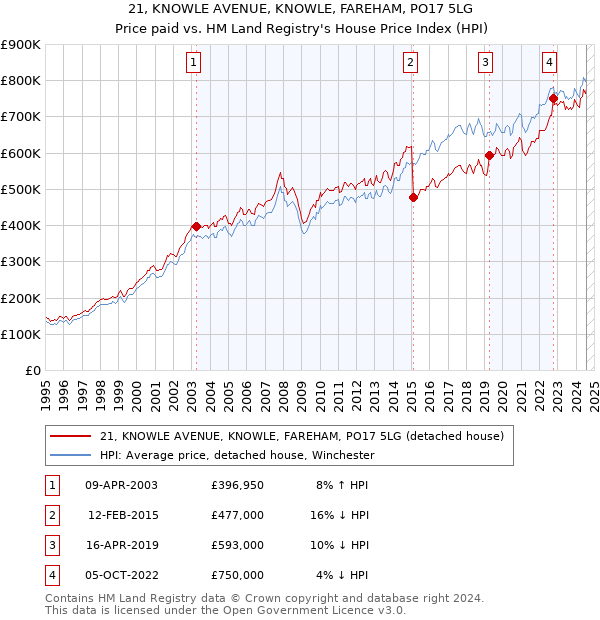 21, KNOWLE AVENUE, KNOWLE, FAREHAM, PO17 5LG: Price paid vs HM Land Registry's House Price Index