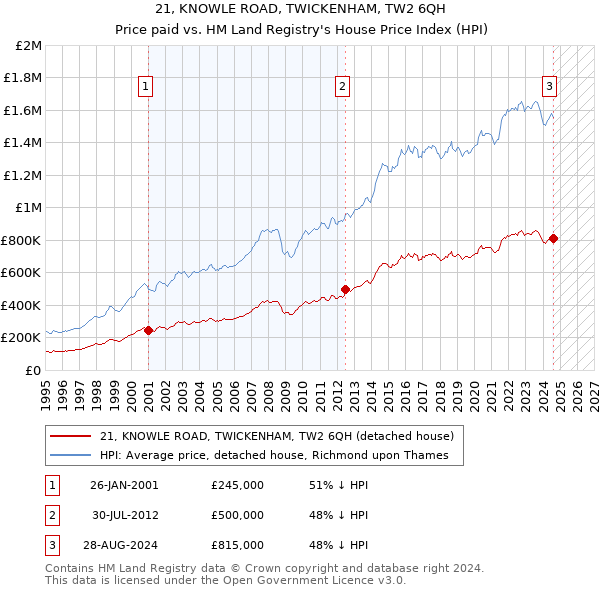 21, KNOWLE ROAD, TWICKENHAM, TW2 6QH: Price paid vs HM Land Registry's House Price Index