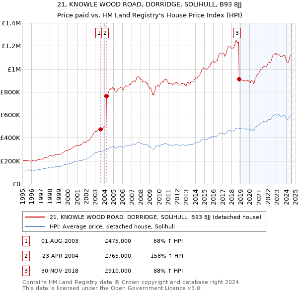 21, KNOWLE WOOD ROAD, DORRIDGE, SOLIHULL, B93 8JJ: Price paid vs HM Land Registry's House Price Index