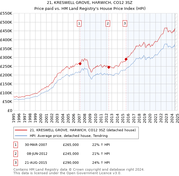 21, KRESWELL GROVE, HARWICH, CO12 3SZ: Price paid vs HM Land Registry's House Price Index