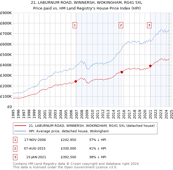 21, LABURNUM ROAD, WINNERSH, WOKINGHAM, RG41 5XL: Price paid vs HM Land Registry's House Price Index