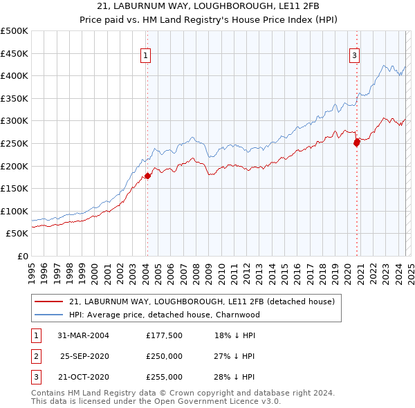 21, LABURNUM WAY, LOUGHBOROUGH, LE11 2FB: Price paid vs HM Land Registry's House Price Index