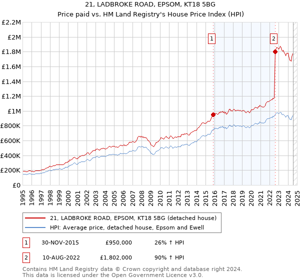 21, LADBROKE ROAD, EPSOM, KT18 5BG: Price paid vs HM Land Registry's House Price Index