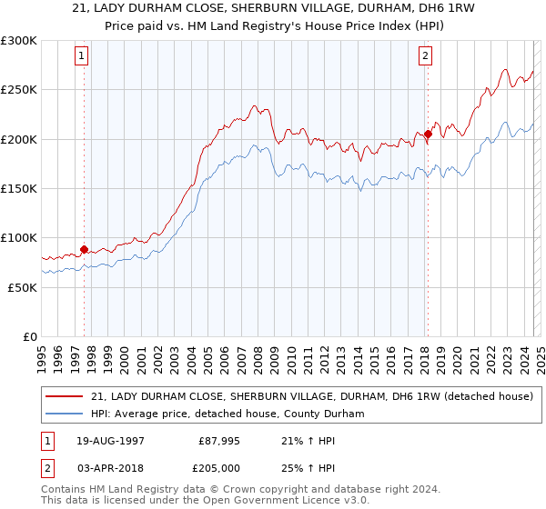 21, LADY DURHAM CLOSE, SHERBURN VILLAGE, DURHAM, DH6 1RW: Price paid vs HM Land Registry's House Price Index