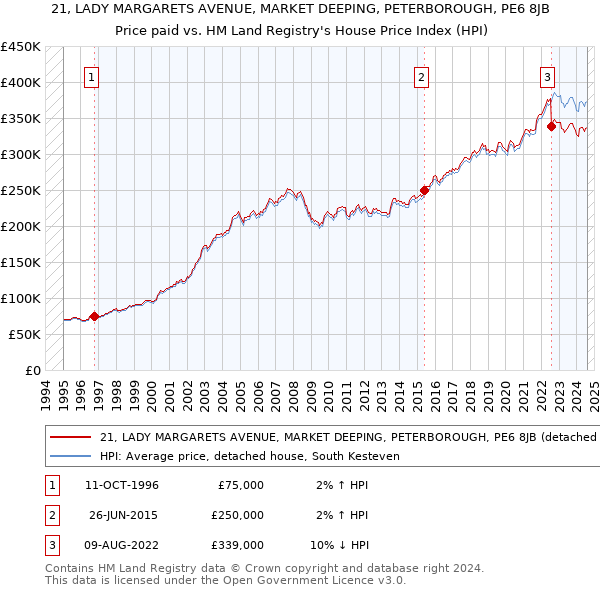 21, LADY MARGARETS AVENUE, MARKET DEEPING, PETERBOROUGH, PE6 8JB: Price paid vs HM Land Registry's House Price Index