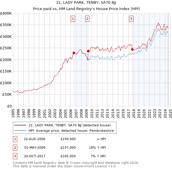 21, LADY PARK, TENBY, SA70 8JJ: Price paid vs HM Land Registry's House Price Index