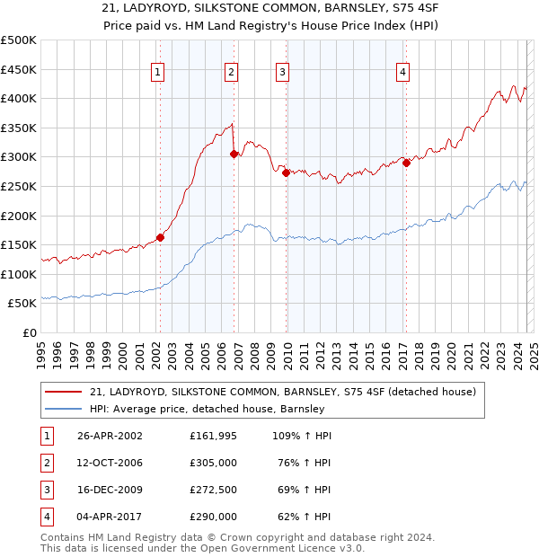 21, LADYROYD, SILKSTONE COMMON, BARNSLEY, S75 4SF: Price paid vs HM Land Registry's House Price Index