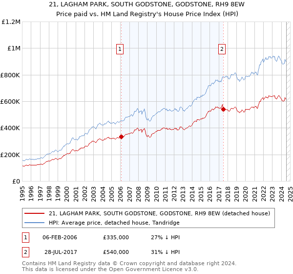 21, LAGHAM PARK, SOUTH GODSTONE, GODSTONE, RH9 8EW: Price paid vs HM Land Registry's House Price Index