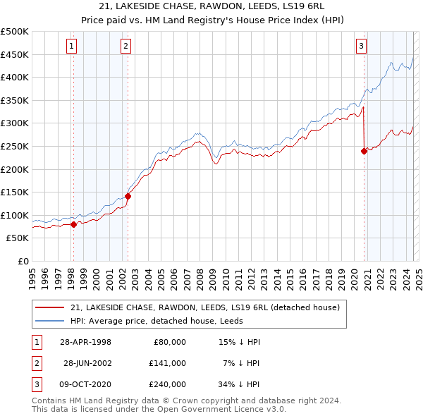 21, LAKESIDE CHASE, RAWDON, LEEDS, LS19 6RL: Price paid vs HM Land Registry's House Price Index