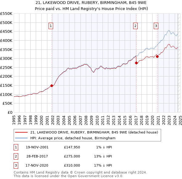 21, LAKEWOOD DRIVE, RUBERY, BIRMINGHAM, B45 9WE: Price paid vs HM Land Registry's House Price Index