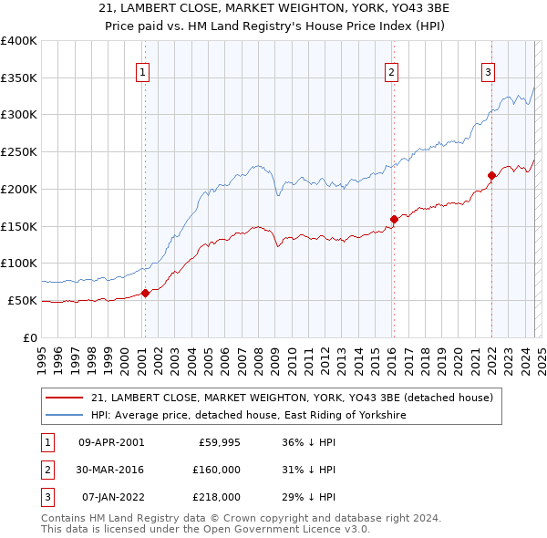 21, LAMBERT CLOSE, MARKET WEIGHTON, YORK, YO43 3BE: Price paid vs HM Land Registry's House Price Index