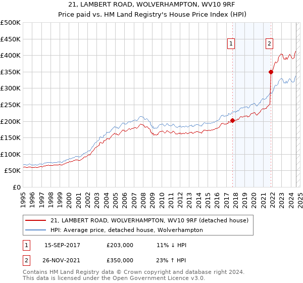 21, LAMBERT ROAD, WOLVERHAMPTON, WV10 9RF: Price paid vs HM Land Registry's House Price Index