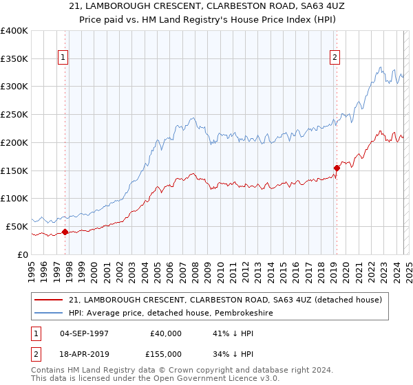 21, LAMBOROUGH CRESCENT, CLARBESTON ROAD, SA63 4UZ: Price paid vs HM Land Registry's House Price Index