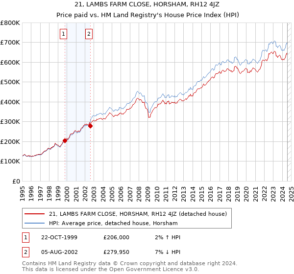 21, LAMBS FARM CLOSE, HORSHAM, RH12 4JZ: Price paid vs HM Land Registry's House Price Index