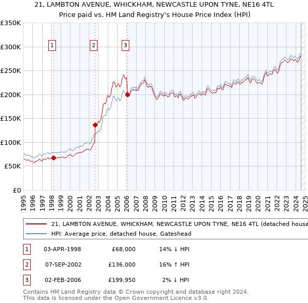 21, LAMBTON AVENUE, WHICKHAM, NEWCASTLE UPON TYNE, NE16 4TL: Price paid vs HM Land Registry's House Price Index