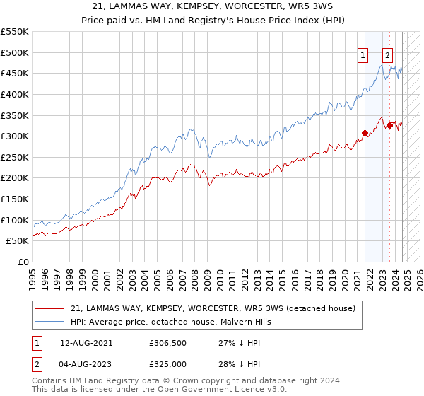 21, LAMMAS WAY, KEMPSEY, WORCESTER, WR5 3WS: Price paid vs HM Land Registry's House Price Index