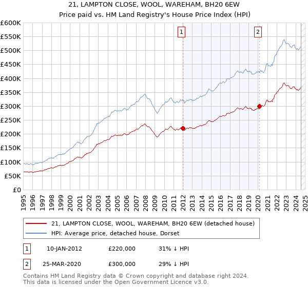 21, LAMPTON CLOSE, WOOL, WAREHAM, BH20 6EW: Price paid vs HM Land Registry's House Price Index