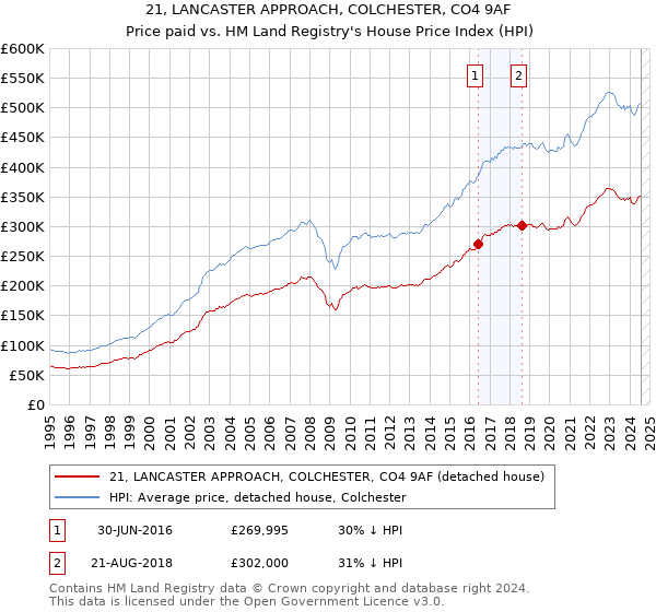 21, LANCASTER APPROACH, COLCHESTER, CO4 9AF: Price paid vs HM Land Registry's House Price Index