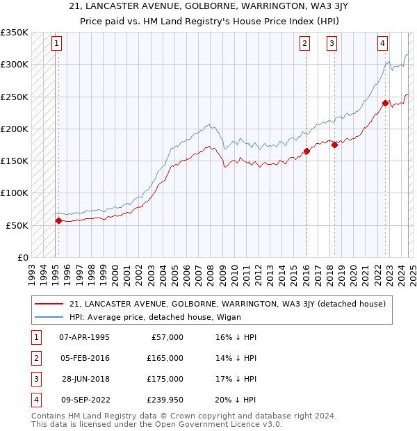 21, LANCASTER AVENUE, GOLBORNE, WARRINGTON, WA3 3JY: Price paid vs HM Land Registry's House Price Index