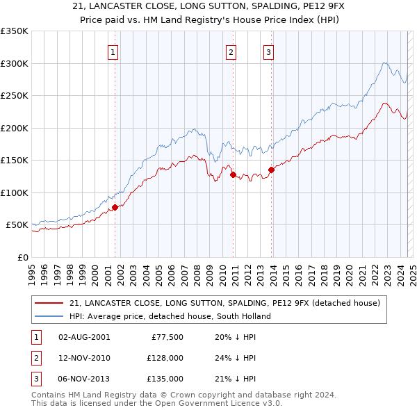 21, LANCASTER CLOSE, LONG SUTTON, SPALDING, PE12 9FX: Price paid vs HM Land Registry's House Price Index