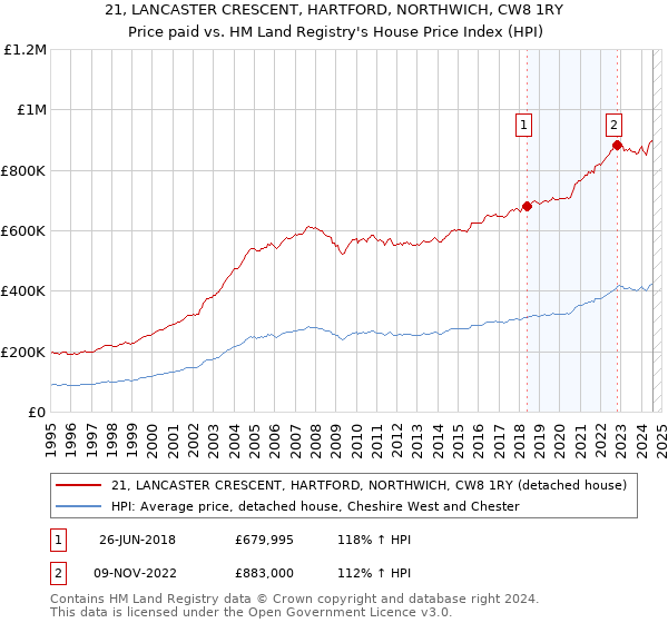 21, LANCASTER CRESCENT, HARTFORD, NORTHWICH, CW8 1RY: Price paid vs HM Land Registry's House Price Index