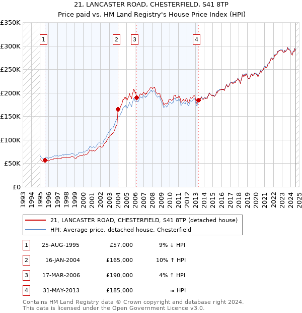 21, LANCASTER ROAD, CHESTERFIELD, S41 8TP: Price paid vs HM Land Registry's House Price Index