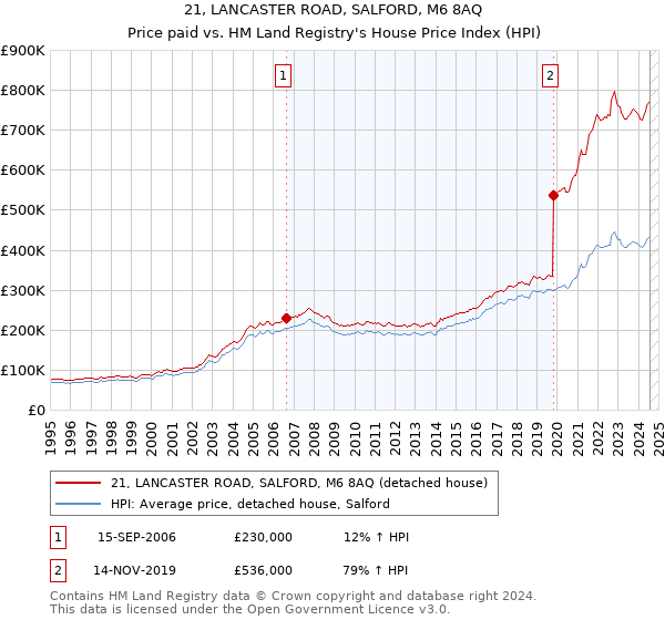 21, LANCASTER ROAD, SALFORD, M6 8AQ: Price paid vs HM Land Registry's House Price Index