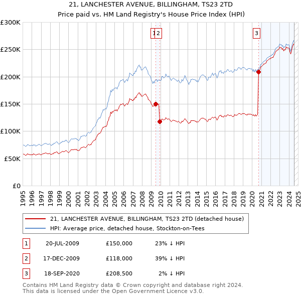 21, LANCHESTER AVENUE, BILLINGHAM, TS23 2TD: Price paid vs HM Land Registry's House Price Index