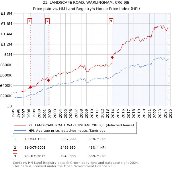 21, LANDSCAPE ROAD, WARLINGHAM, CR6 9JB: Price paid vs HM Land Registry's House Price Index