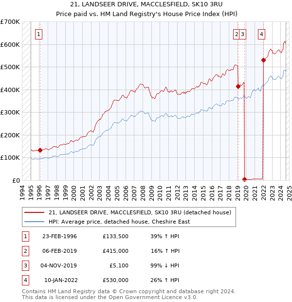 21, LANDSEER DRIVE, MACCLESFIELD, SK10 3RU: Price paid vs HM Land Registry's House Price Index