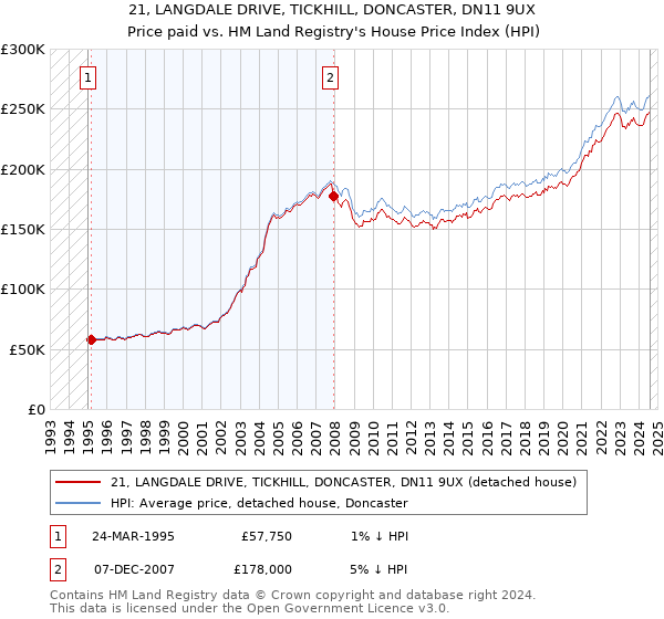 21, LANGDALE DRIVE, TICKHILL, DONCASTER, DN11 9UX: Price paid vs HM Land Registry's House Price Index