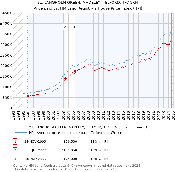 21, LANGHOLM GREEN, MADELEY, TELFORD, TF7 5RN: Price paid vs HM Land Registry's House Price Index