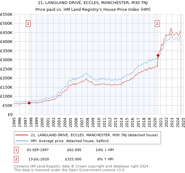 21, LANGLAND DRIVE, ECCLES, MANCHESTER, M30 7NJ: Price paid vs HM Land Registry's House Price Index