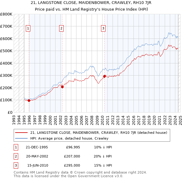 21, LANGSTONE CLOSE, MAIDENBOWER, CRAWLEY, RH10 7JR: Price paid vs HM Land Registry's House Price Index