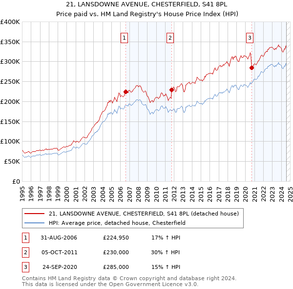 21, LANSDOWNE AVENUE, CHESTERFIELD, S41 8PL: Price paid vs HM Land Registry's House Price Index