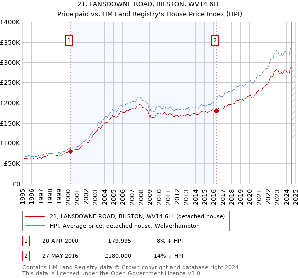 21, LANSDOWNE ROAD, BILSTON, WV14 6LL: Price paid vs HM Land Registry's House Price Index