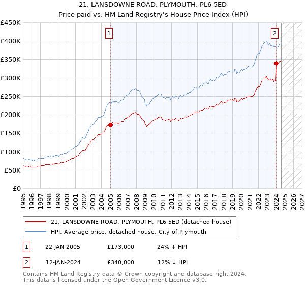 21, LANSDOWNE ROAD, PLYMOUTH, PL6 5ED: Price paid vs HM Land Registry's House Price Index