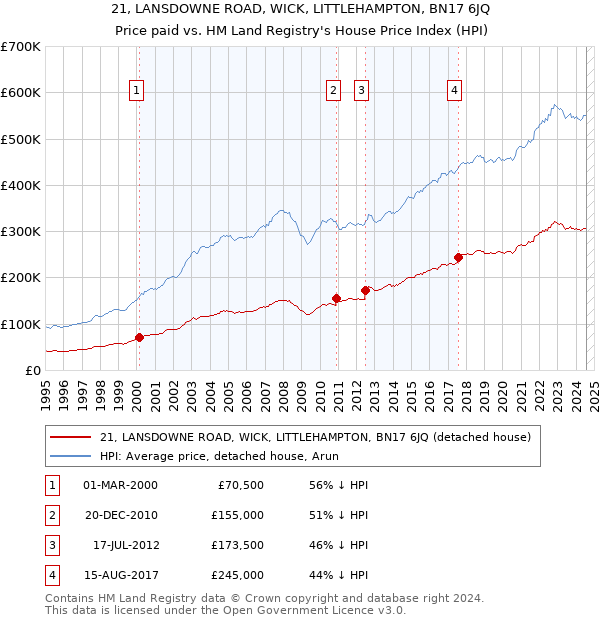 21, LANSDOWNE ROAD, WICK, LITTLEHAMPTON, BN17 6JQ: Price paid vs HM Land Registry's House Price Index