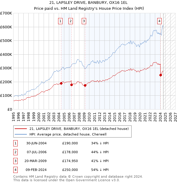 21, LAPSLEY DRIVE, BANBURY, OX16 1EL: Price paid vs HM Land Registry's House Price Index