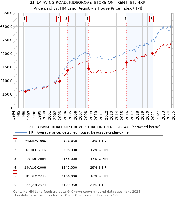 21, LAPWING ROAD, KIDSGROVE, STOKE-ON-TRENT, ST7 4XP: Price paid vs HM Land Registry's House Price Index