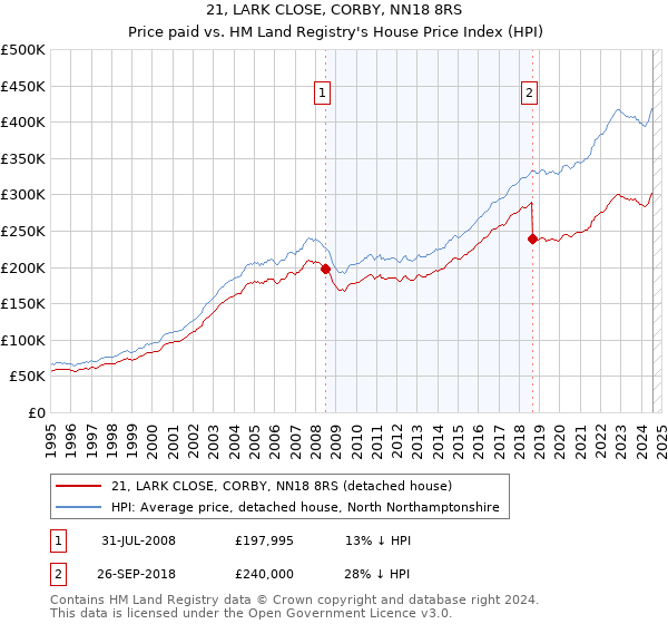 21, LARK CLOSE, CORBY, NN18 8RS: Price paid vs HM Land Registry's House Price Index