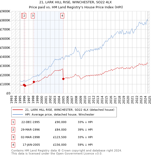 21, LARK HILL RISE, WINCHESTER, SO22 4LX: Price paid vs HM Land Registry's House Price Index