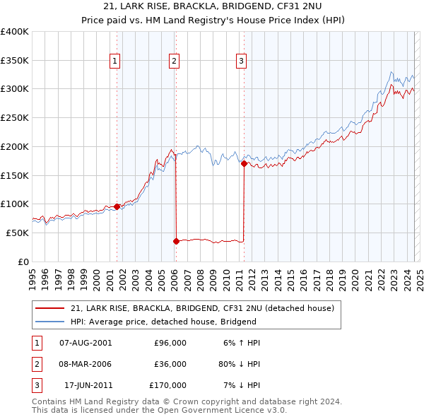 21, LARK RISE, BRACKLA, BRIDGEND, CF31 2NU: Price paid vs HM Land Registry's House Price Index