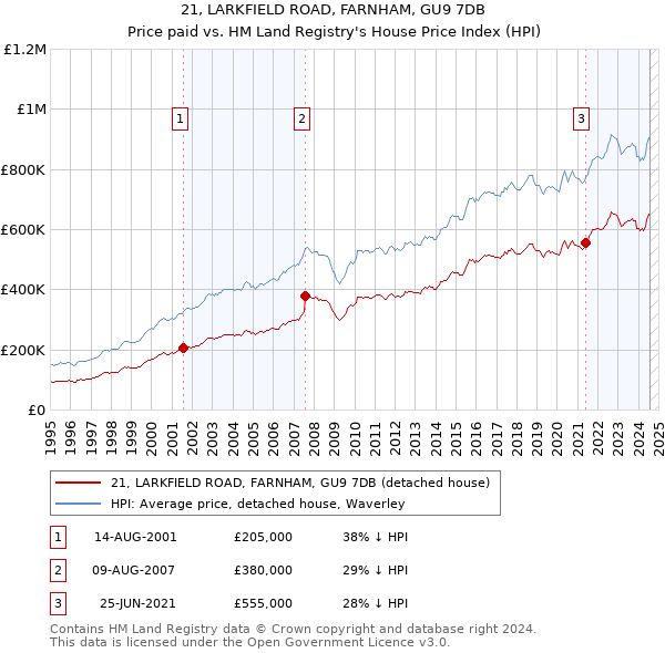 21, LARKFIELD ROAD, FARNHAM, GU9 7DB: Price paid vs HM Land Registry's House Price Index