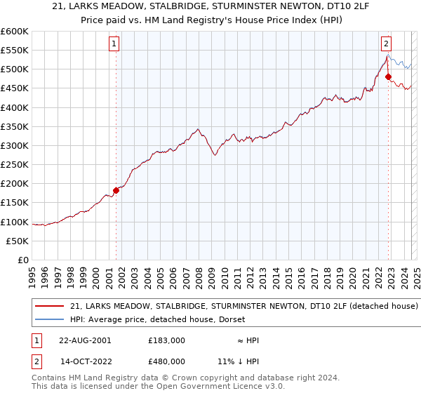 21, LARKS MEADOW, STALBRIDGE, STURMINSTER NEWTON, DT10 2LF: Price paid vs HM Land Registry's House Price Index